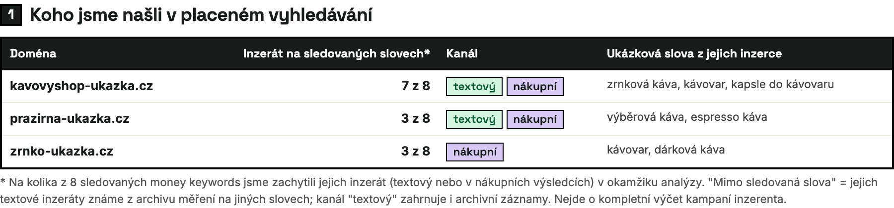 Ukázka PPC reportu - kdo ve vašem oboru inzeruje