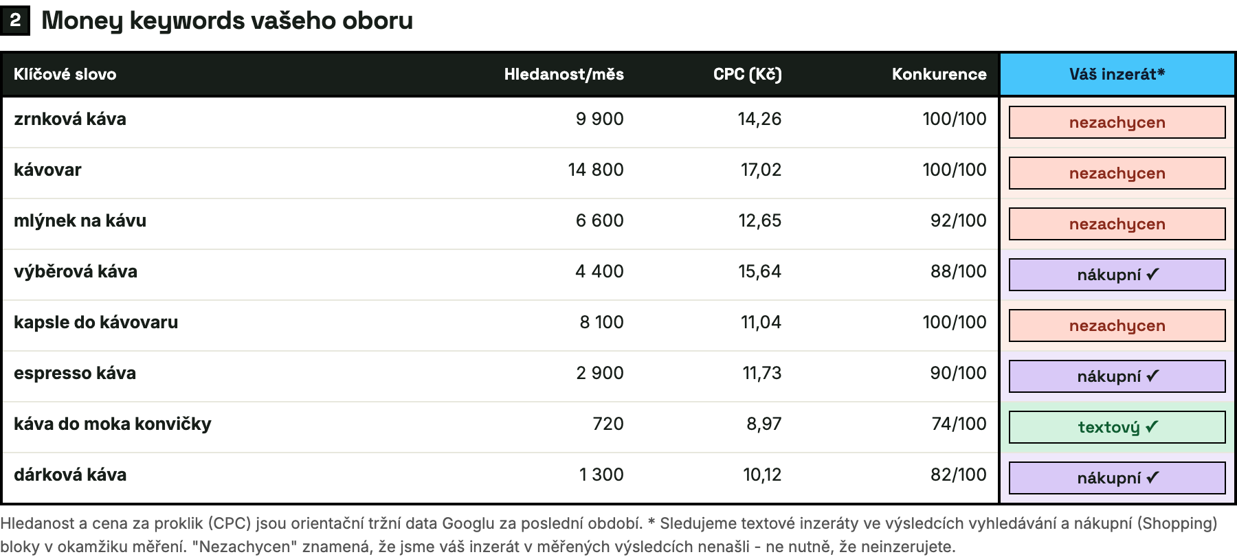 Ukázka PPC reportu - money keywords s cenou za proklik
