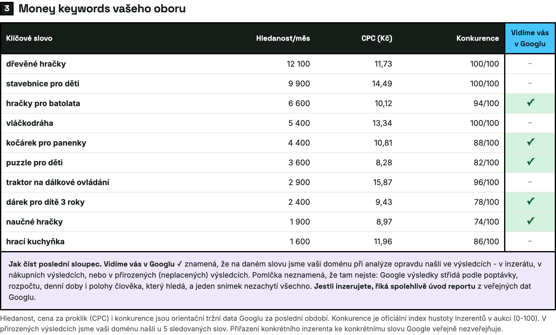 Ukázka PPC reportu - slova vašeho oboru s cenou za návštěvu a s tím, kde vás Google vidí